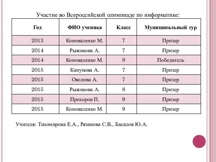 Участие во Всероссийской олимпиаде по информатике: Учителя: Тихомирова Е.А., Рязанова С.В., Басалов Ю.А.