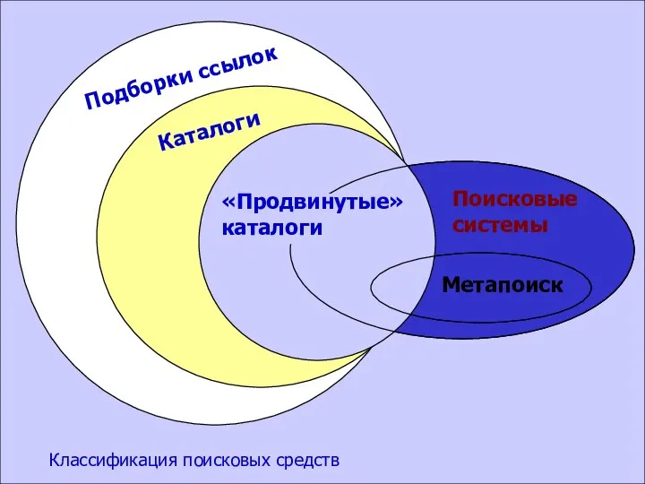 Классификация поисковых средств Подборки ссылок Каталоги «Продвинутые» каталоги Поисковые системы Метапоиск