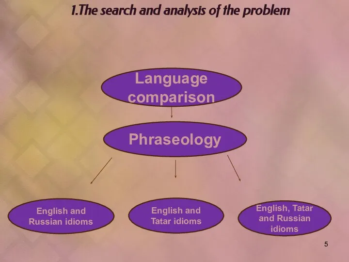 1.The search and analysis of the problem Phraseology Language comparison English