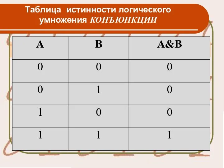 Таблица истинности логического умножения КОНЪЮНКЦИИ