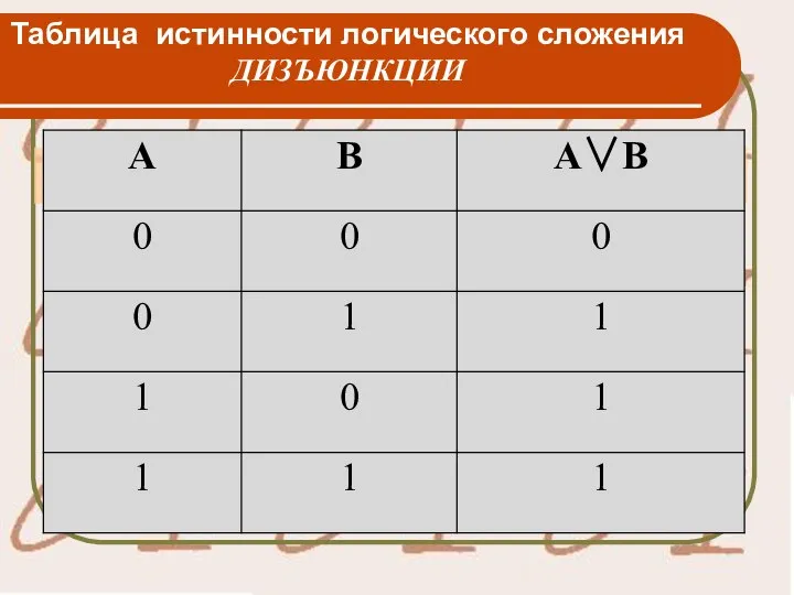 Таблица истинности логического сложения ДИЗЪЮНКЦИИ