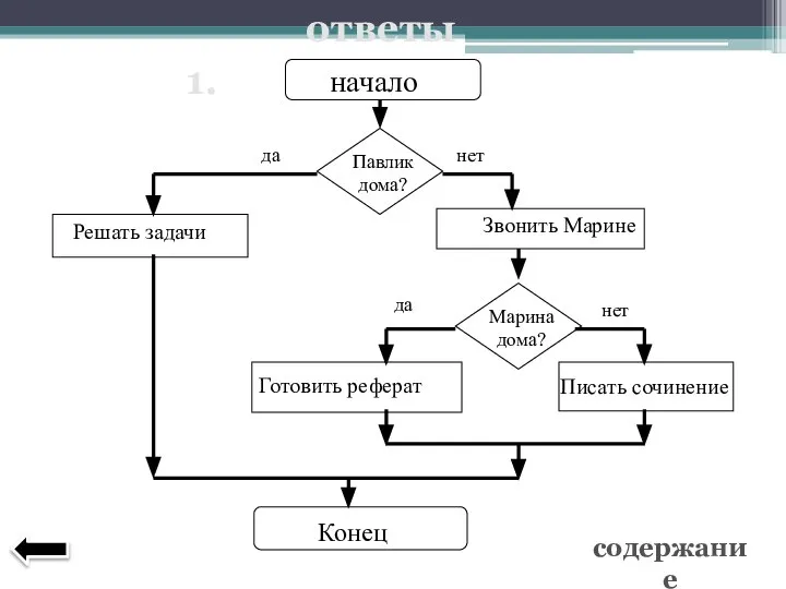 начало Решать задачи Готовить реферат Конец Павлик дома? да нет Звонить