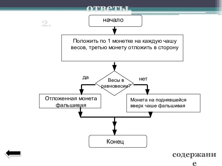 ответы 2. начало Отложенная монета фальшивая Весы в равновесии? нет да