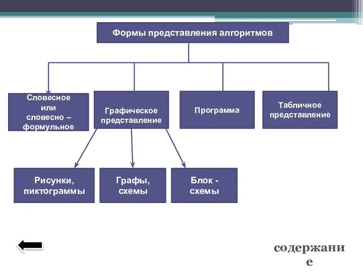 Формы представления алгоритмов Словесное или словесно – формульное Графическое представление Программа