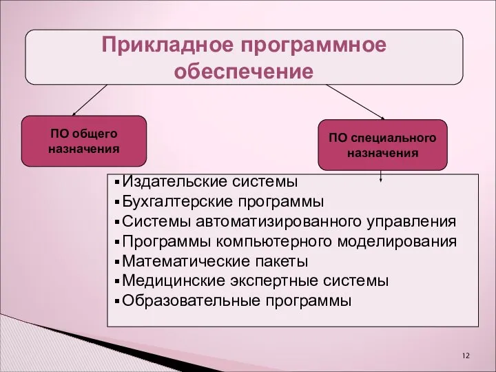 Прикладное программное обеспечение ПО общего назначения ПО специального назначения Издательские системы