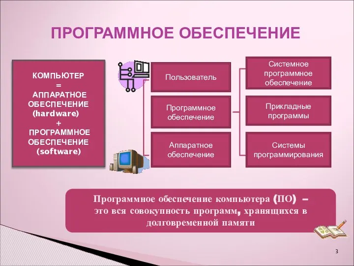 КОМПЬЮТЕР = АППАРАТНОЕ ОБЕСПЕЧЕНИЕ (hardware) + ПРОГРАММНОЕ ОБЕСПЕЧЕНИЕ (software) Аппаратное обеспечение