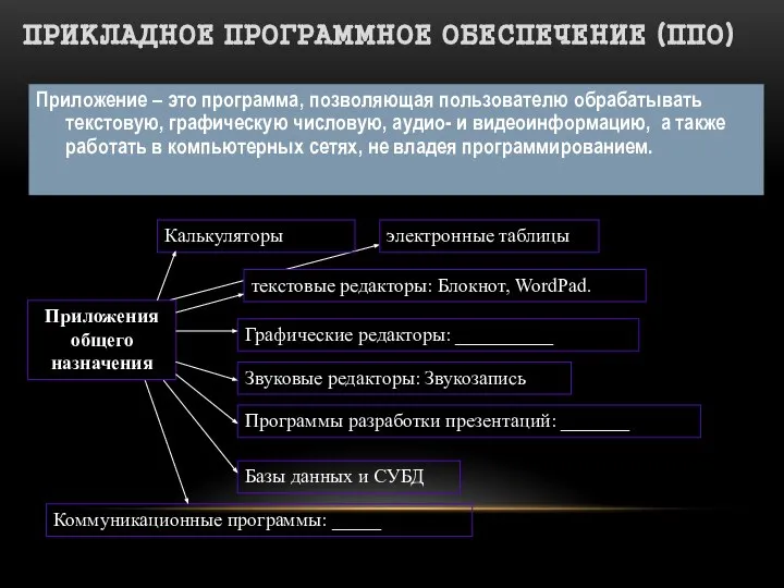 ПРИКЛАДНОЕ ПРОГРАММНОЕ ОБЕСПЕЧЕНИЕ (ППО) Приложение – это программа, позволяющая пользователю обрабатывать