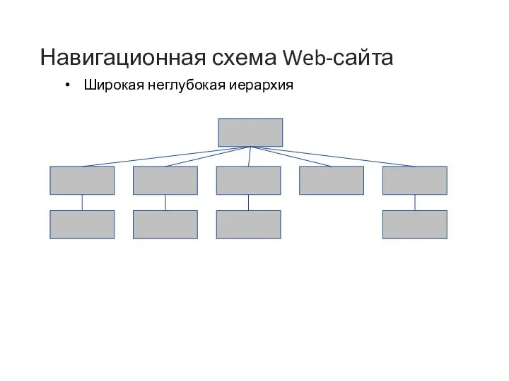 Навигационная схема Web-сайта Широкая неглубокая иерархия