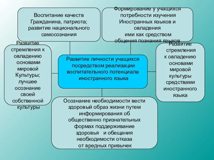 Развитие личности учащихся посредством реализации воспитательного потенциала иностранного языка Формирование у