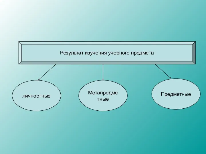 Результат изучения учебного предмета личностные Метапредметные Предметные