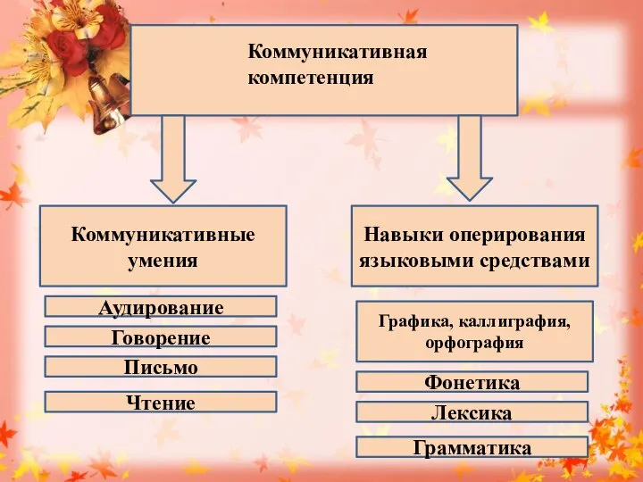 Коммуникативная компетенция Коммуникативные умения Навыки оперирования языковыми средствами Аудирование Говорение Письмо