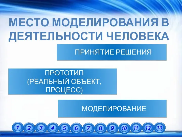 МЕСТО МОДЕЛИРОВАНИЯ В ДЕЯТЕЛЬНОСТИ ЧЕЛОВЕКА ПРОТОТИП (РЕАЛЬНЫЙ ОБЪЕКТ, ПРОЦЕСС) МОДЕЛИРОВАНИЕ ПРИНЯТИЕ РЕШЕНИЯ