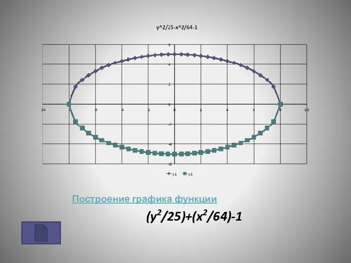 Построение графика функции (y2/25)+(x2/64)-1