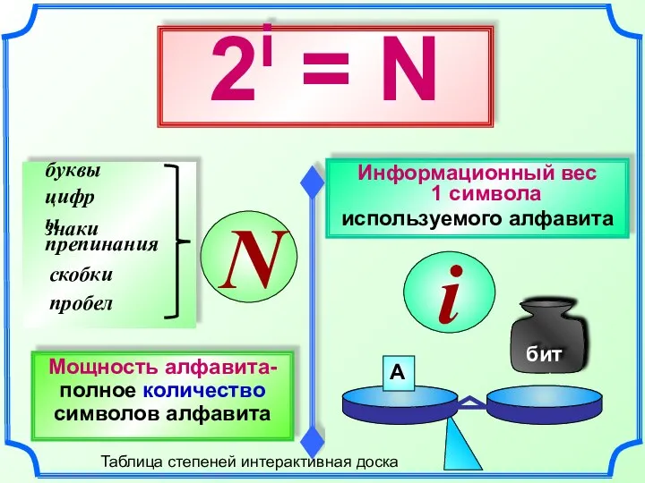 N Мощность алфавита- полное количество символов алфавита 2i = N Информационный