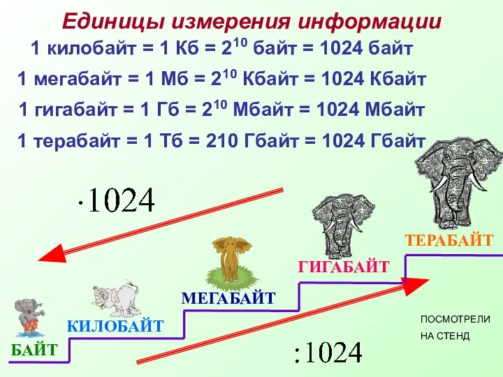 1 килобайт = 1 Кб = 210 байт = 1024 байт