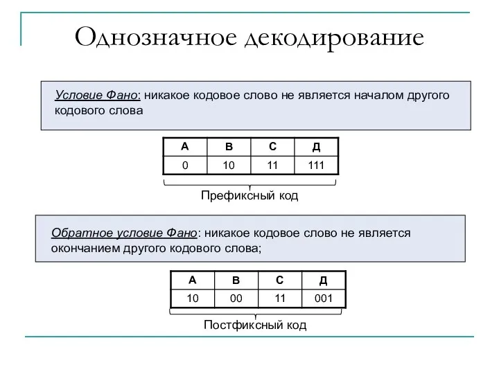 Однозначное декодирование Условие Фано: никакое кодовое слово не является началом другого кодового слова