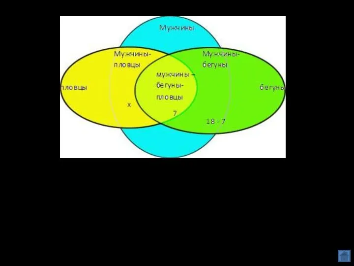 х – искомое количество мужчин-пловцов 18 – 7 = 11 человек