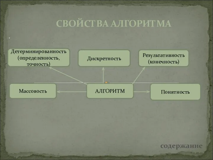 . АЛГОРИТМ Массовость Детерминированность (определенность, точность) Результативность (конечность) Дискретность Понятность СВОЙСТВА АЛГОРИТМА содержание