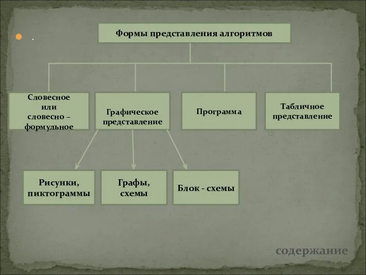 . Формы представления алгоритмов Словесное или словесно – формульное Графическое представление