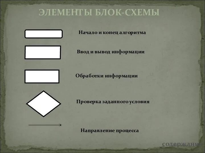 Начало и конец алгоритма Ввод и вывод информации Обработки информации Проверка