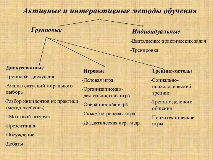 Активные и интерактивные методы обучения