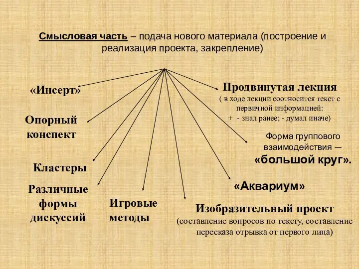 Смысловая часть – подача нового материала (построение и реализация проекта, закрепление)