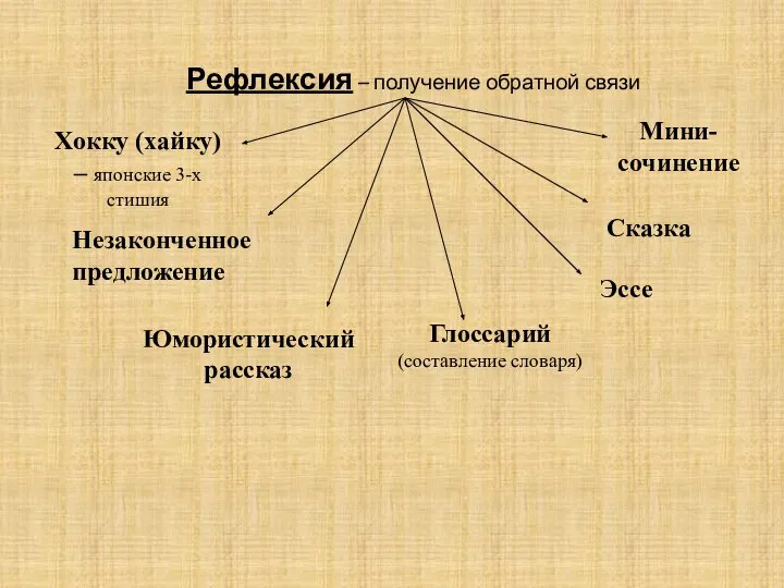 Рефлексия – получение обратной связи Эссе Мини-сочинение Глоссарий (составление словаря) Хокку