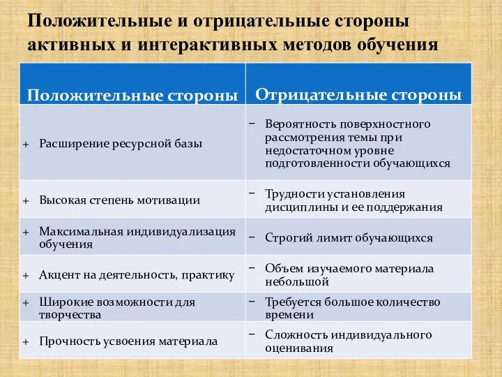 Положительные и отрицательные стороны активных и интерактивных методов обучения