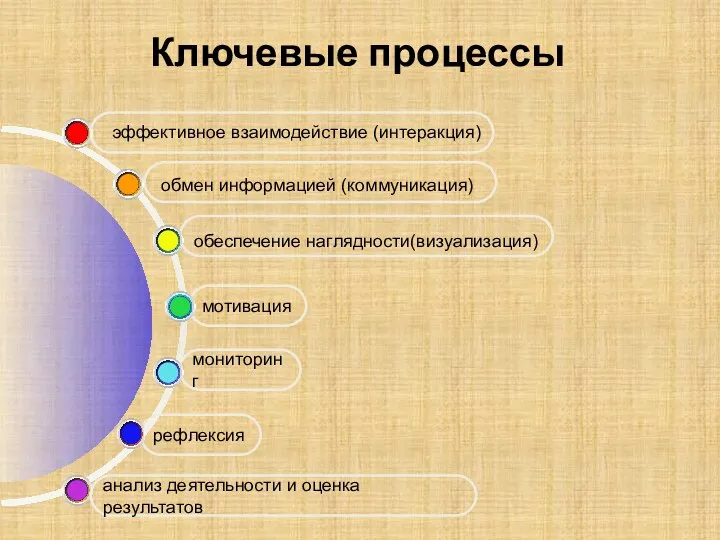 Ключевые процессы эффективное взаимодействие (интеракция)