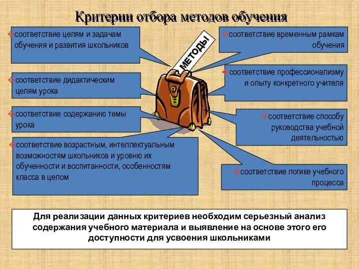 соответствие логике учебного процесса МЕТОДЫ соответствие целям и задачам обучения и