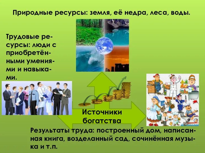 Источники богатства Природные ресурсы: земля, её недра, леса, воды. Трудовые ре-сурсы: