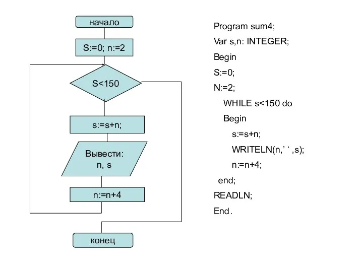 Program sum4; Var s,n: INTEGER; Begin S:=0; N:=2; WHILE s Begin