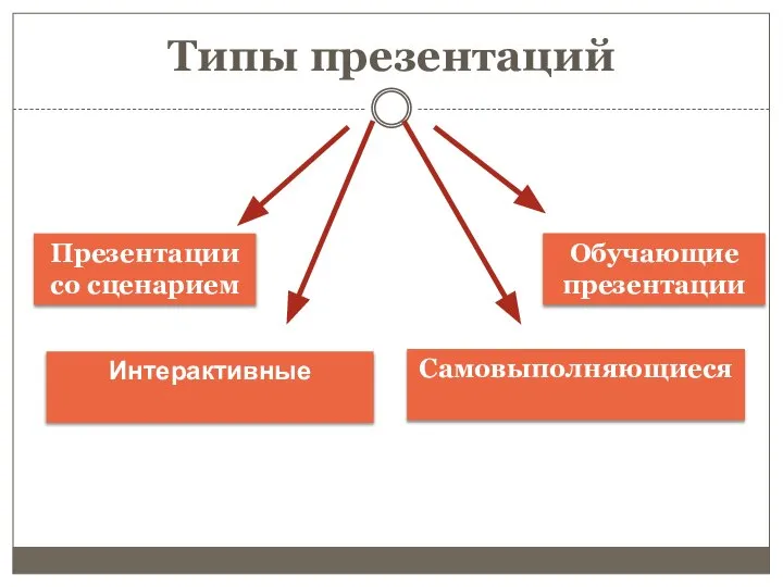 Типы презентаций Презентации со сценарием Интерактивные Самовыполняющиеся Обучающие презентации