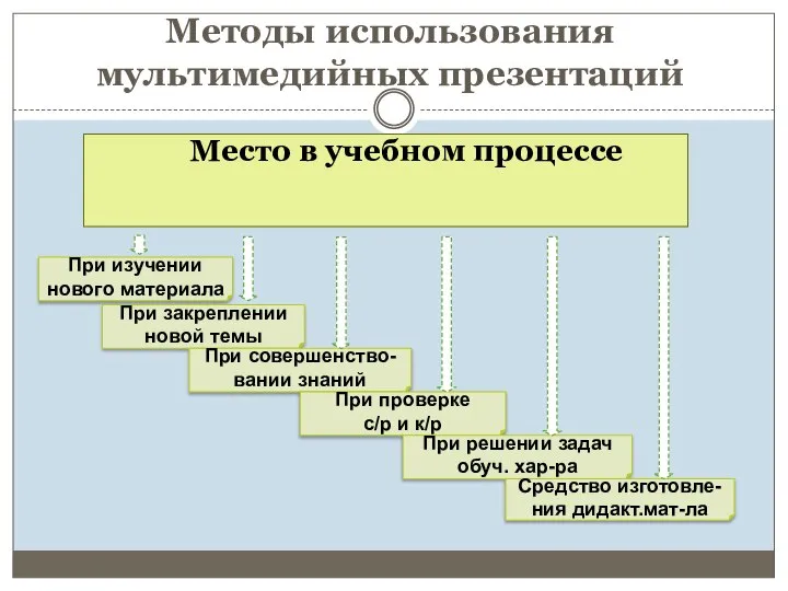 Методы использования мультимедийных презентаций Место в учебном процессе При изучении нового