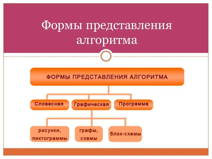 Формы представления алгоритма