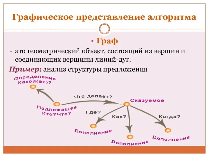 Графическое представление алгоритма Граф это геометрический объект, состоящий из вершин и