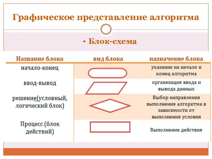 Графическое представление алгоритма Блок-схема