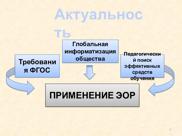 Актуальность Педагогический поиск эффективных средств обучения Требования ФГОС Глобальная информатизация общества ПРИМЕНЕНИЕ ЭОР