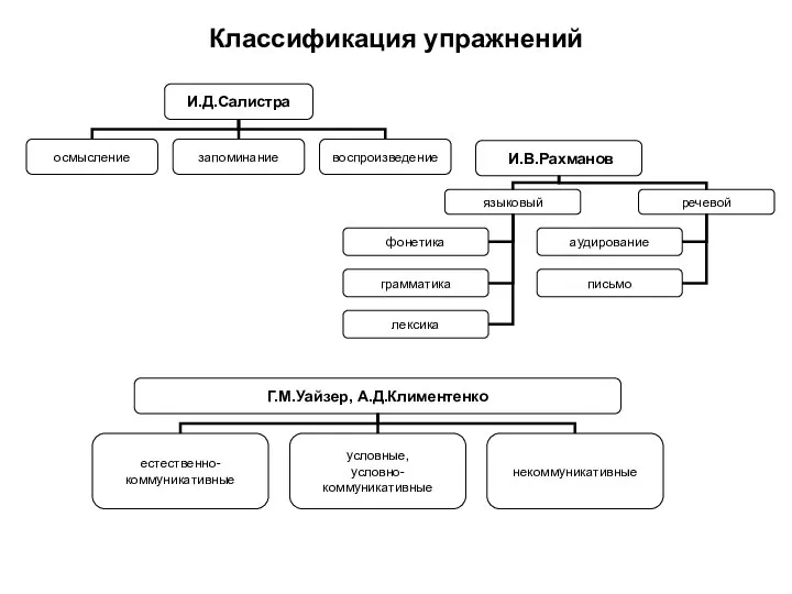 Классификация упражнений