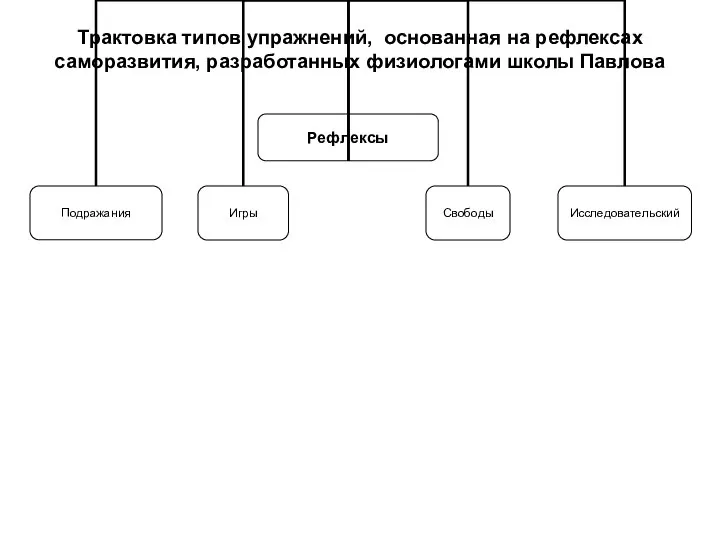 Трактовка типов упражнений, основанная на рефлексах саморазвития, разработанных физиологами школы Павлова