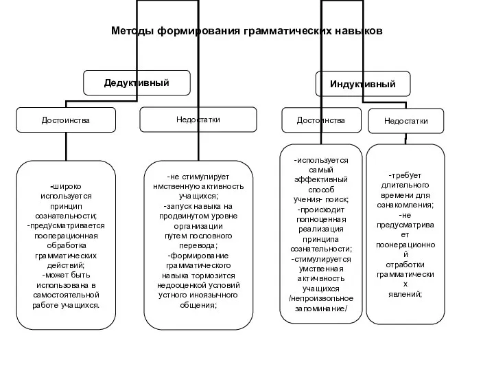 Методы формирования грамматических навыков