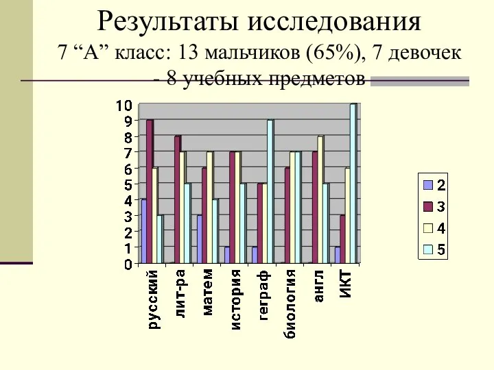 Результаты исследования 7 “А” класс: 13 мальчиков (65%), 7 девочек - 8 учебных предметов