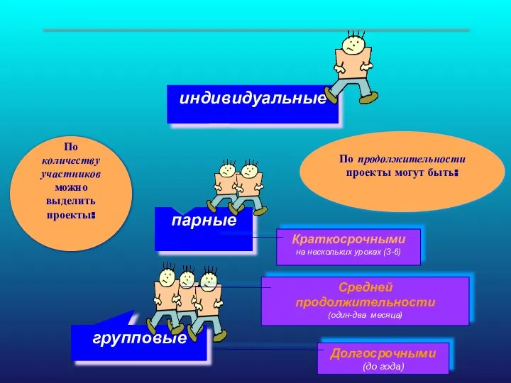 Долгосрочными (до года) По количеству участников можно выделить проекты: Краткосрочными на