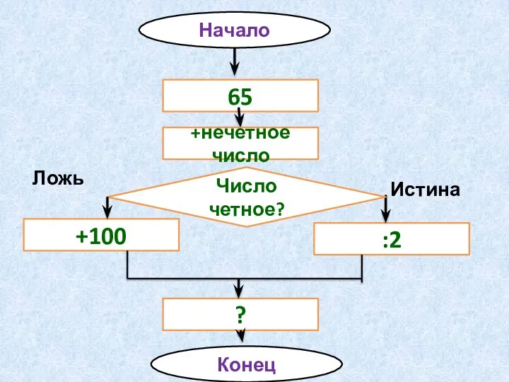 Начало 65 Конец +100 :2 ? Число четное? Истина Ложь +нечетное число