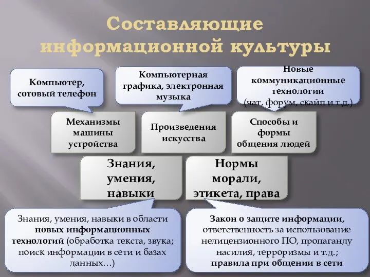 Составляющие информационной культуры Компьютер, сотовый телефон Компьютерная графика, электронная музыка Новые