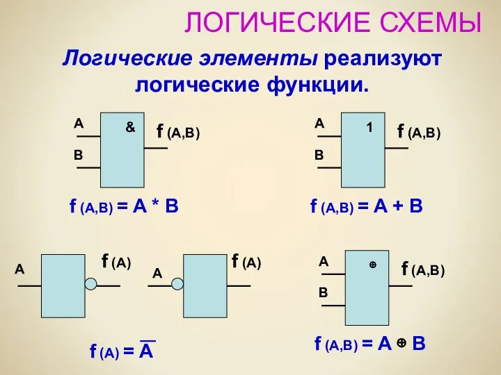 ЛОГИЧЕСКИЕ СХЕМЫ Логические элементы реализуют логические функции. & A B f
