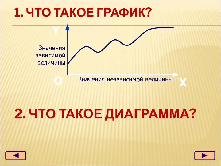 1. ЧТО ТАКОЕ ГРАФИК? Х Y О Значения независимой величины Значения