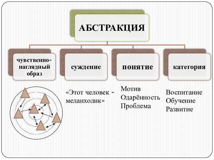 Мотив Одарённость Проблема Воспитание Обучение Развитие «Этот человек - меланхолик»