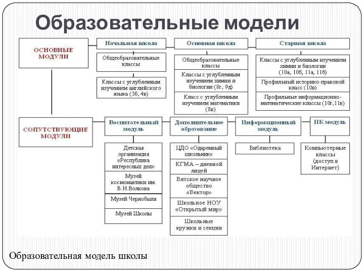 Образовательные модели Образовательная модель школы