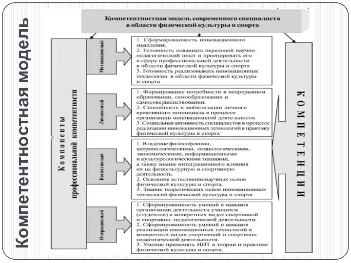 Компетентностная модель